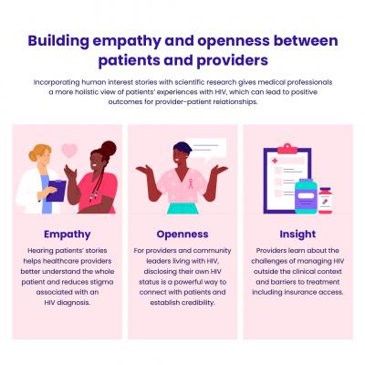 Building empathy and openness through patients and providers