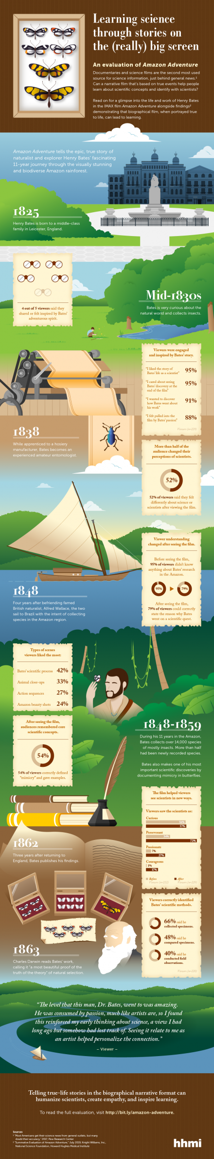 Amazon Adventure - Full Infographic